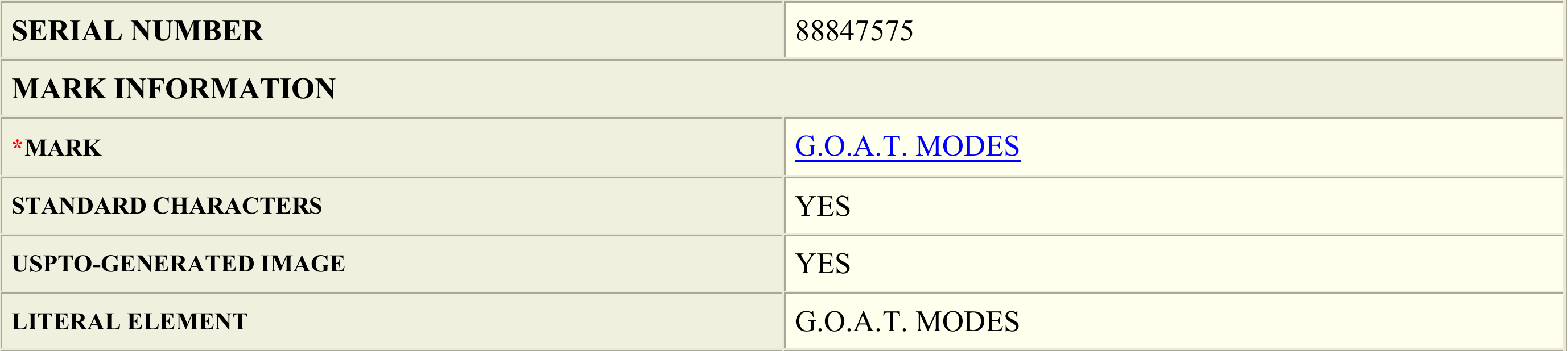 SERIAL NUMBER 88847575
MARK INFORMATION
*MARK G.O.A.T. MODES
STANDARD CHARACTERS YES
USPTO-GENERATED IMAGE YES
LITERAL ELEMENT G.O.A.T. MODES